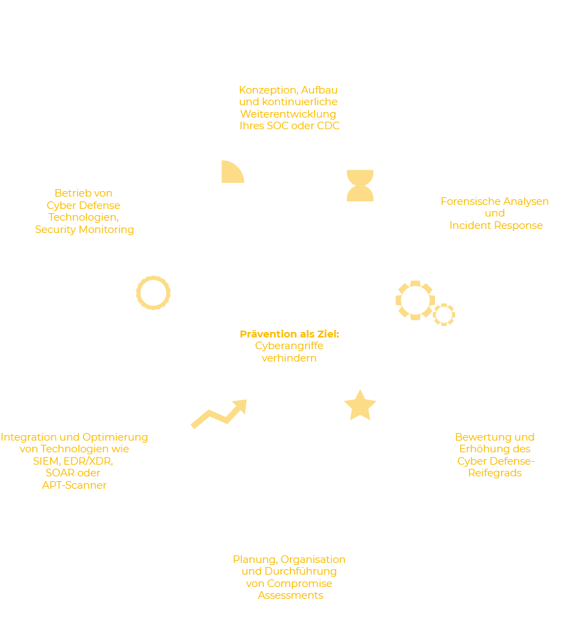 PROCYDE Consulting — Cyber Defence Capabilities: SOC/CDC build-up, forensic analysis, maturity assessment, compromise assessments, technology integration, security monitoring