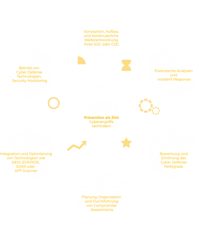 PROCYDE Consulting – Cyber Defense Capabilities: SOC/CDC-Aufbau, Forensische Analysen, Reifegrad, Compromise Assessments, Technologie-Integration, Security Monitoring